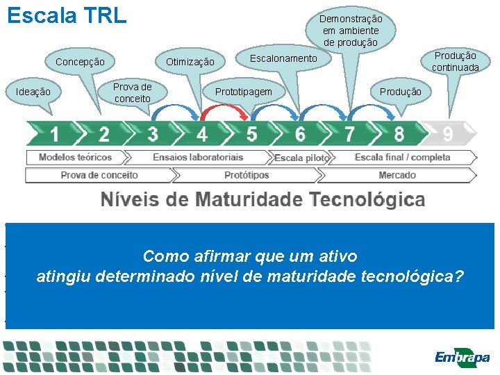 Escala TRL Concepção Ideação Demonstração em ambiente de produção Otimização Prova de conceito Produção Escala TRL Concepção Ideação Demonstração em ambiente de produção Otimização Prova de conceito Produção