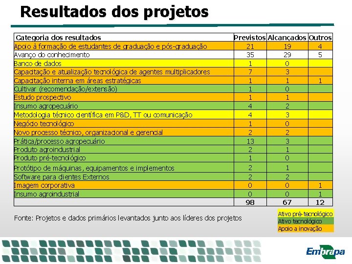 Resultados projetos Categoria dos resultados Apoio à formação de estudantes de graduação e pós-graduação Resultados projetos Categoria dos resultados Apoio à formação de estudantes de graduação e pós-graduação