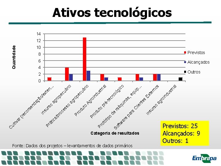 ar e So ftw Categoria de resultados Fonte: Dados projetos – levantamentos de dados ar e So ftw Categoria de resultados Fonte: Dados projetos – levantamentos de dados