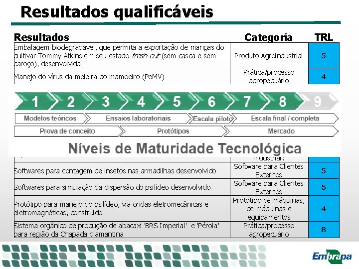 Resultados qualificáveis Resultados Embalagem biodegradável, que permita a exportação de mangas do cultivar Tommy Resultados qualificáveis Resultados Embalagem biodegradável, que permita a exportação de mangas do cultivar Tommy