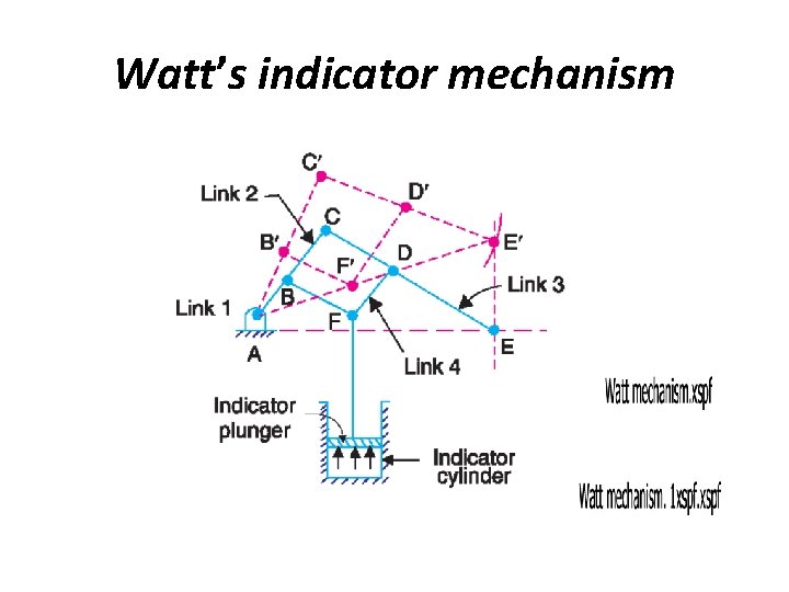 Watt’s indicator mechanism Watt’s indicator mechanism