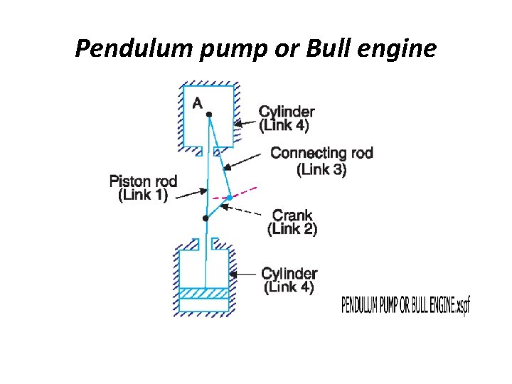 Pendulum pump or Bull engine Pendulum pump or Bull engine
