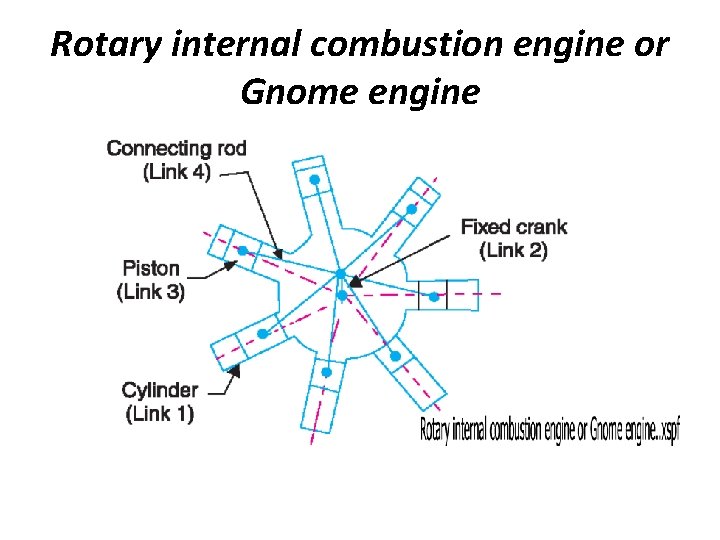 Rotary internal combustion engine or Gnome engine Rotary internal combustion engine or Gnome engine