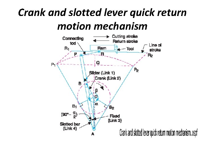 Crank and slotted lever quick return motion mechanism Crank and slotted lever quick return motion mechanism