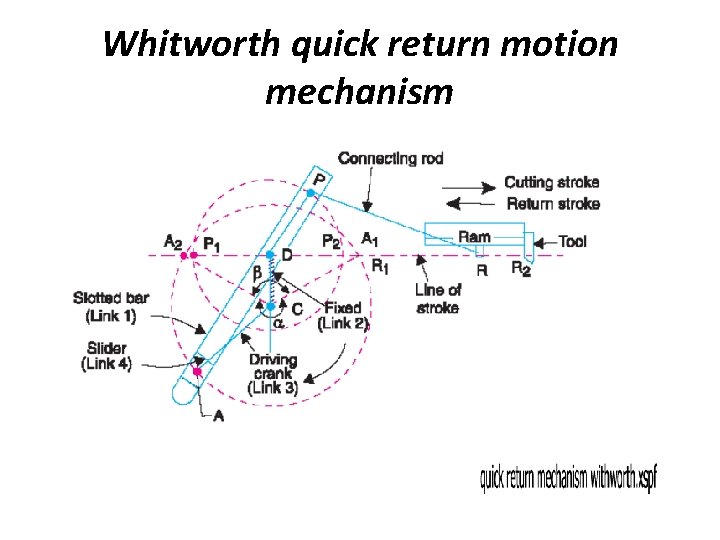 Whitworth quick return motion mechanism Whitworth quick return motion mechanism