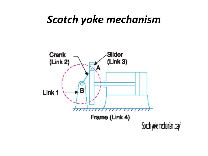 Scotch yoke mechanism Scotch yoke mechanism
