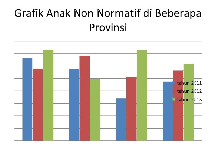 Grafik Anak Non Normatif di Beberapa Provinsi tahun 2011 tahun 2012 tahun 2013 