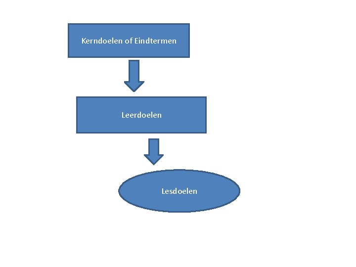 Kerndoelen of Eindtermen Leerdoelen Lesdoelen 