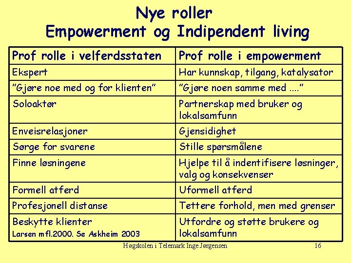 Nye roller Empowerment og Indipendent living Prof rolle i velferdsstaten Prof rolle i empowerment