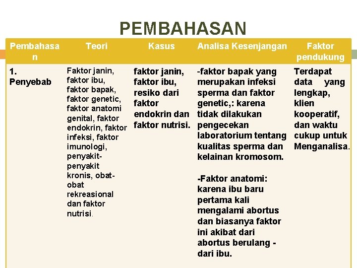 PEMBAHASAN Pembahasa n 1. Penyebab Teori Kasus Analisa Kesenjangan Faktor pendukung Faktor janin, faktor