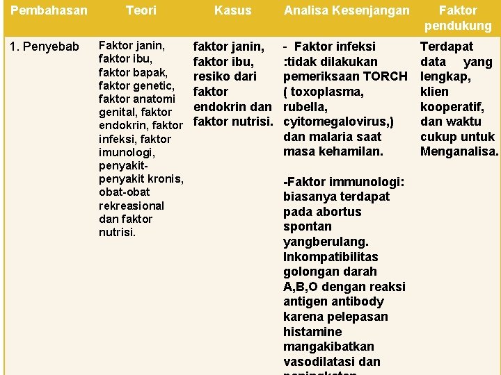 Pembahasan 1. Penyebab Teori Kasus Analisa Kesenjangan Faktor pendukung Faktor janin, faktor ibu, faktor