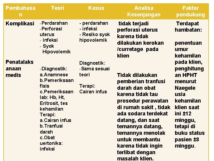 Pembahasa n Komplikasi Penatalaks anaan medis Teori -Perdarahan -Perforasi uterus - infeksi - Syok