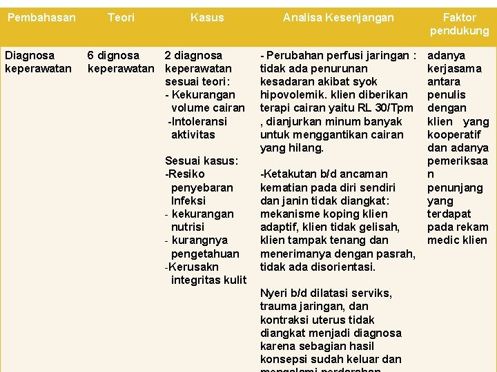 Pembahasan Diagnosa keperawatan Teori Kasus 6 dignosa 2 diagnosa keperawatan sesuai teori: - Kekurangan