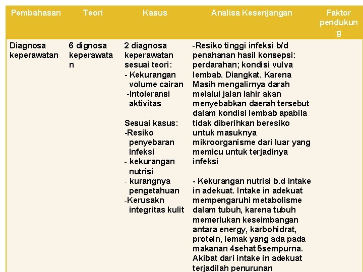 Pembahasan Teori Kasus Analisa Kesenjangan Diagnosa keperawatan 6 dignosa keperawata n 2 diagnosa keperawatan