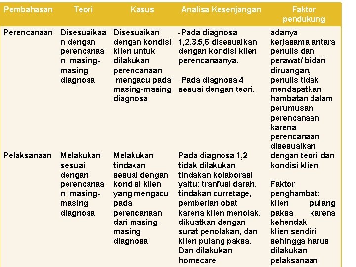 Pembahasan Teori Perencanaan Disesuaikaa n dengan perencanaa n masing diagnosa Pelaksanaan Melakukan sesuai dengan