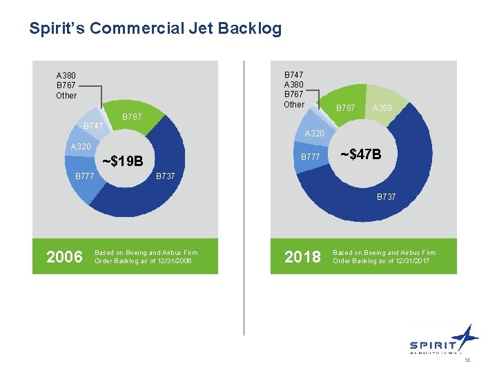 Spirit’s Commercial Jet Backlog B 747 A 380 B 767 Other B 747 B