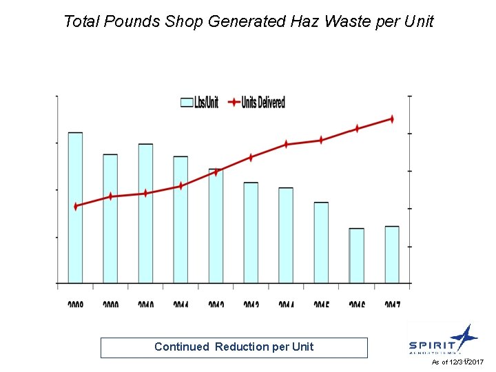 Total Pounds Shop Generated Haz Waste per Unit Continued Reduction per Unit 17 As