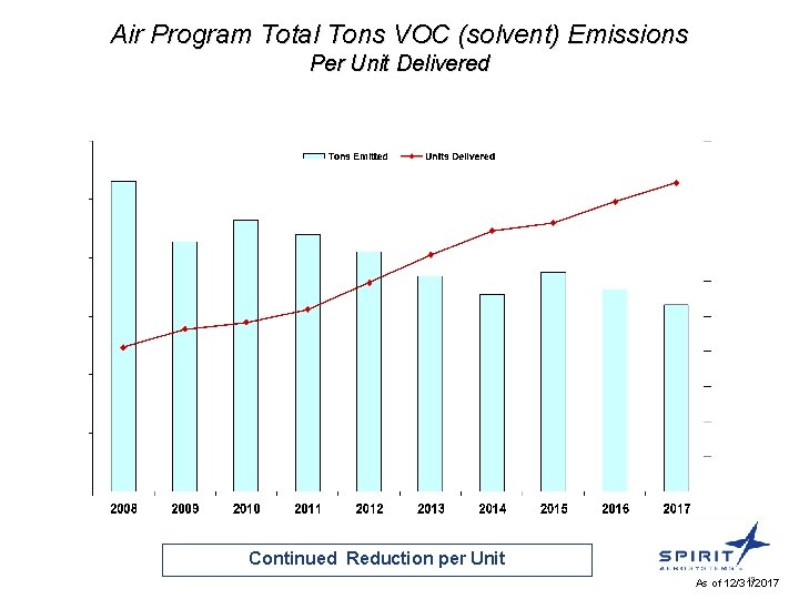 Air Program Total Tons VOC (solvent) Emissions Per Unit Delivered Continued Reduction per Unit