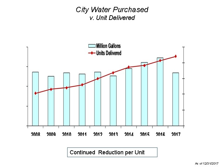 City Water Purchased v. Unit Delivered Continued Reduction per Unit As of 12/31/2017 