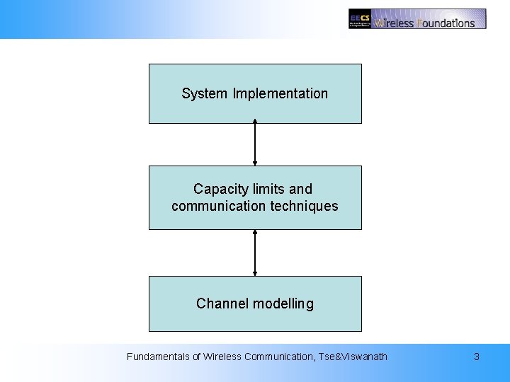 2: The Wireless Channel System Implementation Capacity limits and communication techniques Channel modelling Fundamentals
