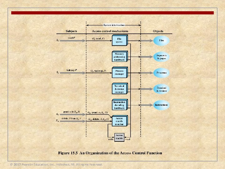 © 2017 Pearson Education, Inc. , Hoboken, NJ. All rights reserved. 