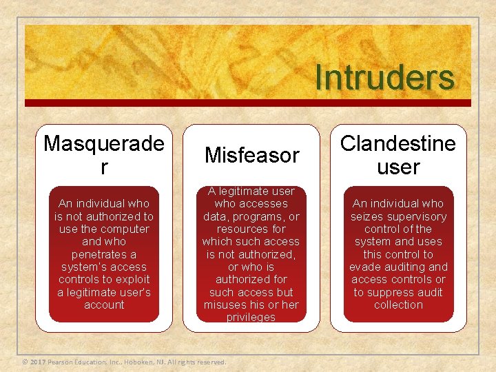 Intruders Masquerade r Misfeasor Clandestine user An individual who is not authorized to use