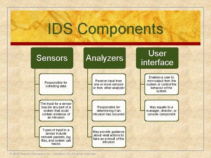 IDS Components Sensors Analyzers User interface Responsible for collecting data Receive input from one