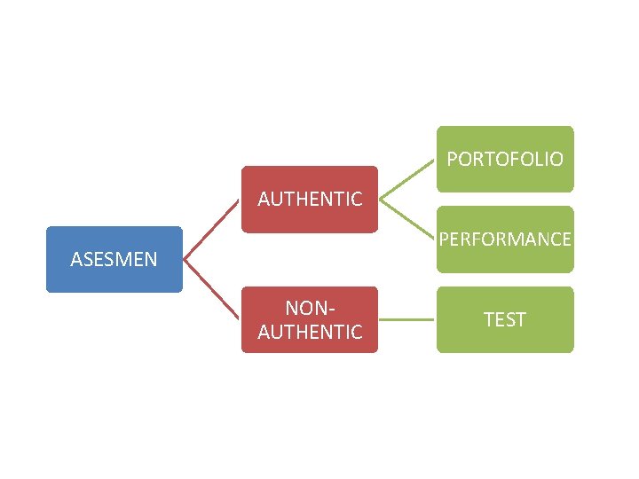 PORTOFOLIO AUTHENTIC PERFORMANCE ASESMEN NONAUTHENTIC TEST 