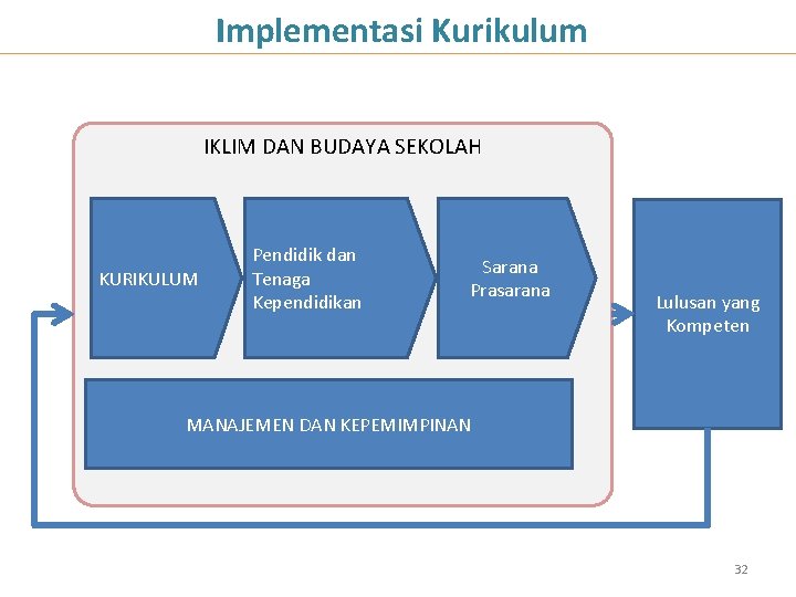 Implementasi Kurikulum IKLIM DAN BUDAYA SEKOLAH KURIKULUM Pendidik dan Tenaga Kependidikan Sarana Prasarana Lulusan