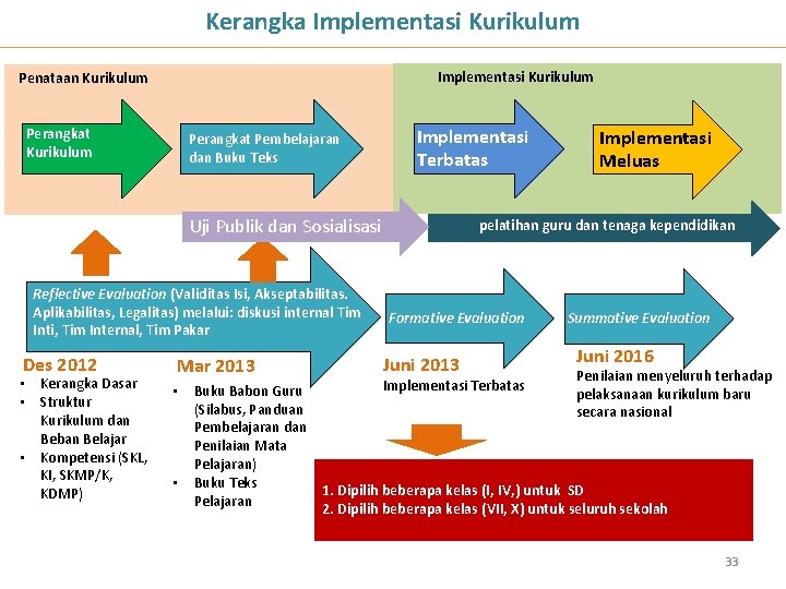 Kerangka Implementasi Kurikulum Penataan Kurikulum Perangkat Pembelajaran dan Buku Teks Implementasi Terbatas Uji Publik