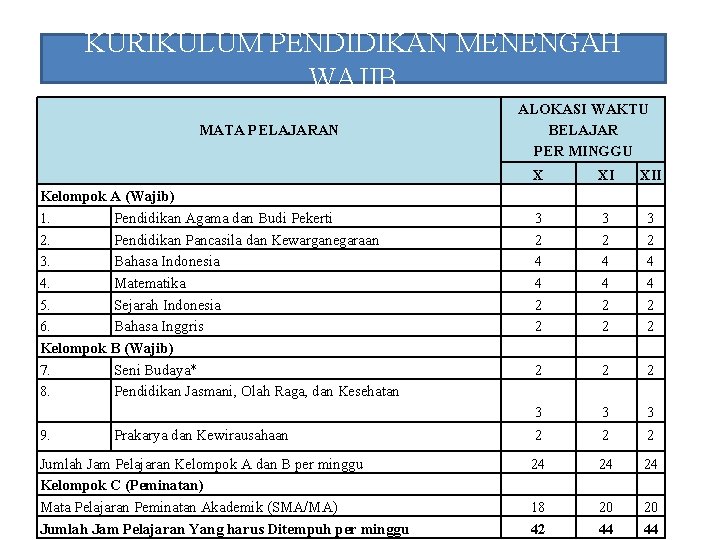 KURIKULUM PENDIDIKAN MENENGAH WAJIB MATA PELAJARAN Kelompok A (Wajib) 1. Pendidikan Agama dan Budi