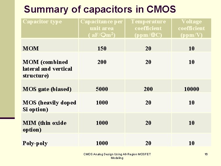 Summary of capacitors in CMOS Capacitor type Capacitance per unit area ( a. F/