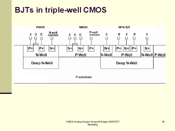 BJTs in triple-well CMOS Analog Design Using All-Region MOSFET Modeling 19 
