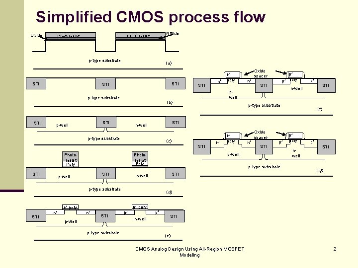 Simplified CMOS process flow Oxide Photoresist Nitride Photoresist p-type substrate STI (a) STI STI