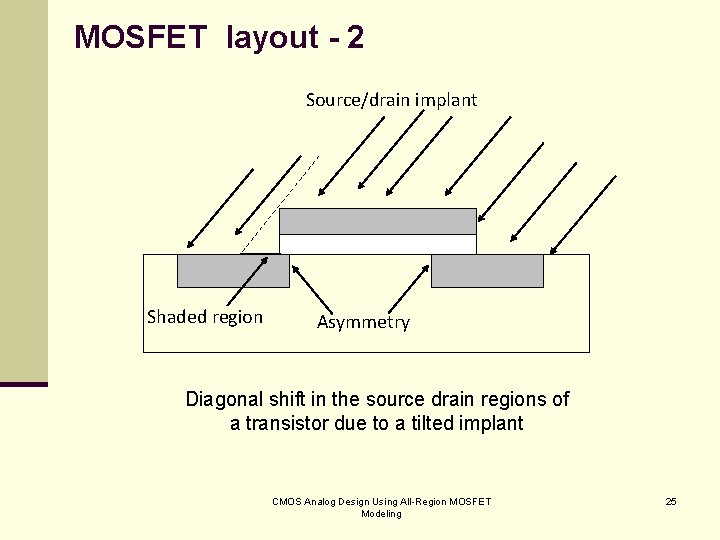 MOSFET layout - 2 Source/drain implant Shaded region Asymmetry Diagonal shift in the source