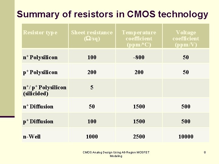 Summary of resistors in CMOS technology Resistor type Sheet resistance ( /sq) Temperature coefficient