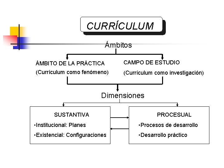 CURRÍCULUM Ámbitos ÁMBITO DE LA PRÁCTICA CAMPO DE ESTUDIO (Currículum como fenómeno) (Currículum como