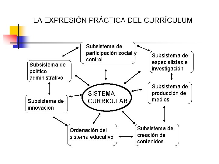 LA EXPRESIÓN PRÁCTICA DEL CURRÍCULUM Subsistema de político administrativo Subsistema de innovación Subsistema de