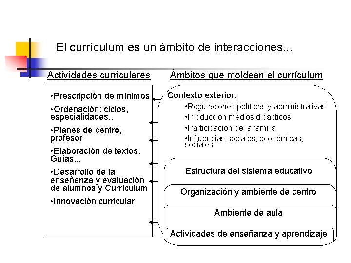 El currículum es un ámbito de interacciones. . . Actividades curriculares • Prescripción de