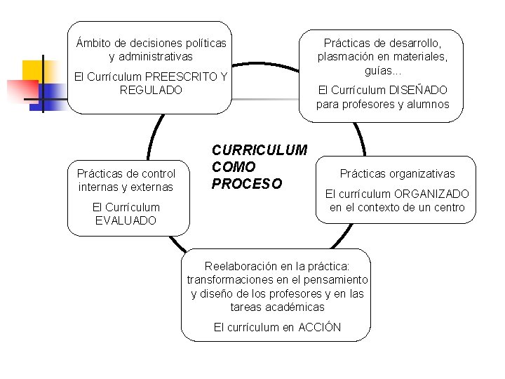 Ámbito de decisiones políticas y administrativas El Currículum PREESCRITO Y REGULADO Prácticas de control