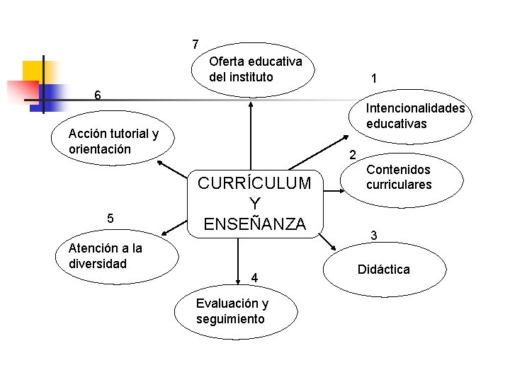 7 Oferta educativa del instituto 1 6 Intencionalidades educativas Acción tutorial y orientación 5