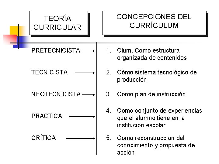 TEORÍA CURRICULAR CONCEPCIONES DEL CURRÍCULUM PRETECNICISTA 1. Clum. Como estructura organizada de contenidos TECNICISTA