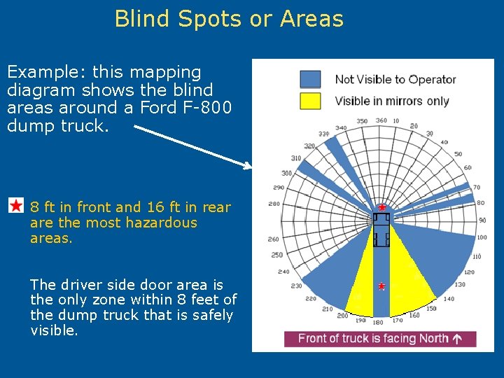 Blind Spots or Areas Example: this mapping diagram shows the blind areas around a