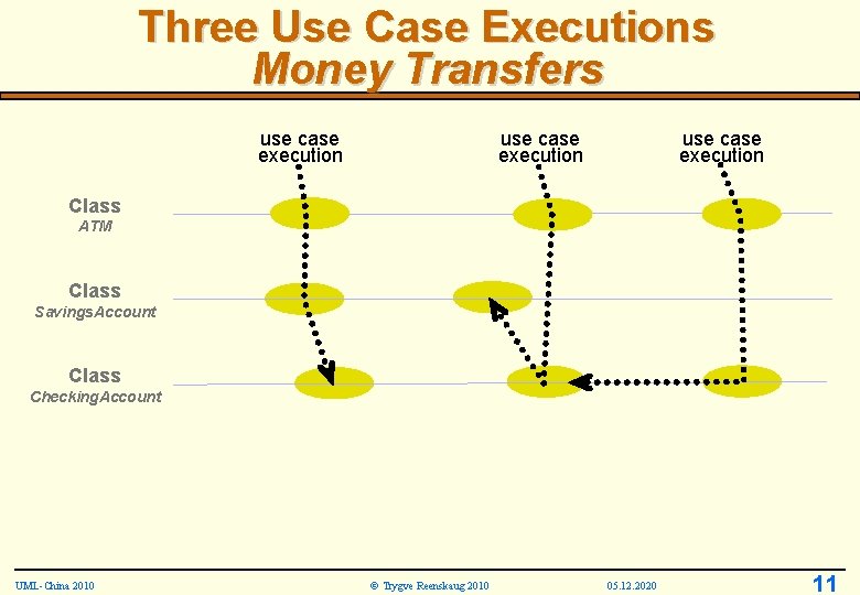 Three Use Case Executions Money Transfers use case execution Class ATM Class Savings. Account