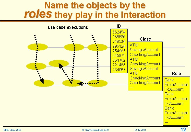 Name the objects by the roles they play in the Interaction use case executions