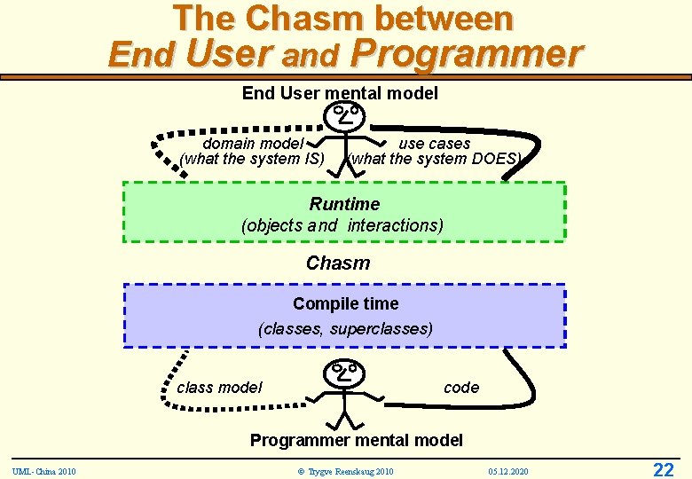 The Chasm between End User and Programmer End User mental model domain model (what