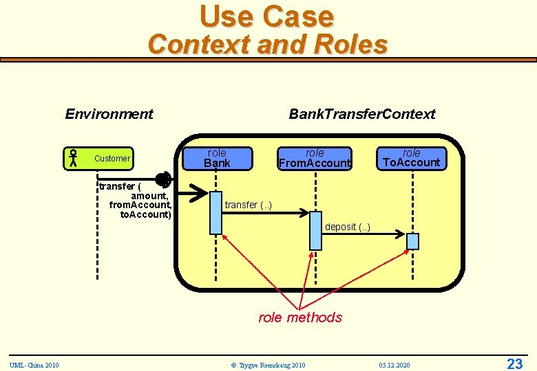 Use Case Context and Roles Environment Customer transfer ( amount, from. Account, to. Account)