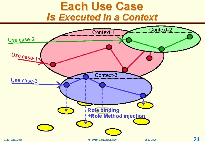 Each Use Case Is Executed in a Context-2 Context-1 Use case-2 Use ca se-1