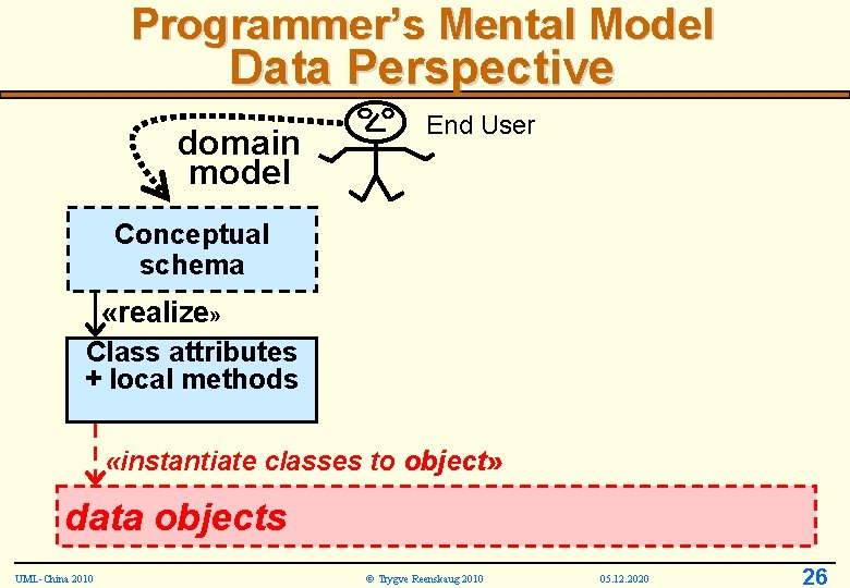 Programmer’s Mental Model Data Perspective domain model End User Conceptual schema «realize» Class attributes