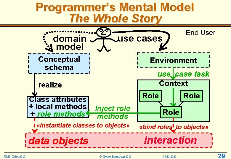 Programmer’s Mental Model The Whole Story domain model use cases Conceptual schema Environment use